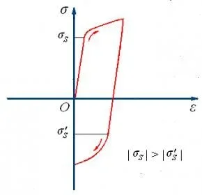 Bauschinger_effect.jpg