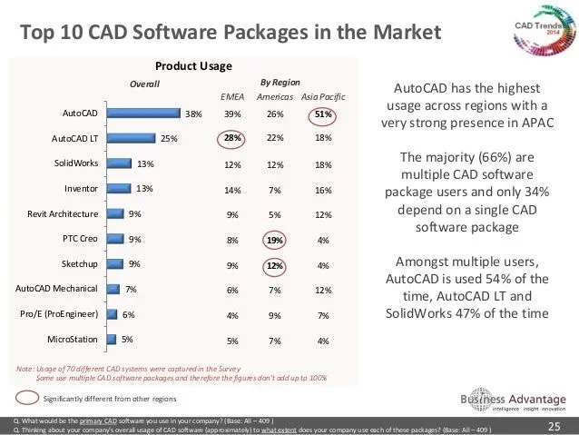 2014-cad-trends-surveys-results-from-business-advantage-25-638.jpg