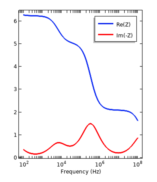 A graph plotting the impedance of a parallel plate capacitor with a sample of tissue.