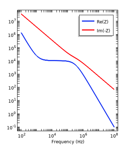 A graph plotting the impedance of a parallel plate capacitor with a sample of an insulator.