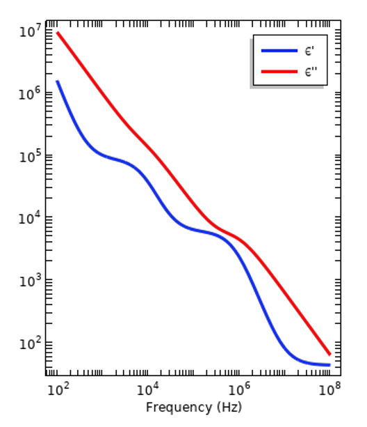 A graph plotting dispersion curves of human tissue.