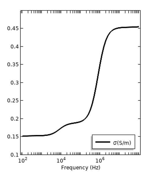 A graph plotting electric losses in terms of total electric conductivity.