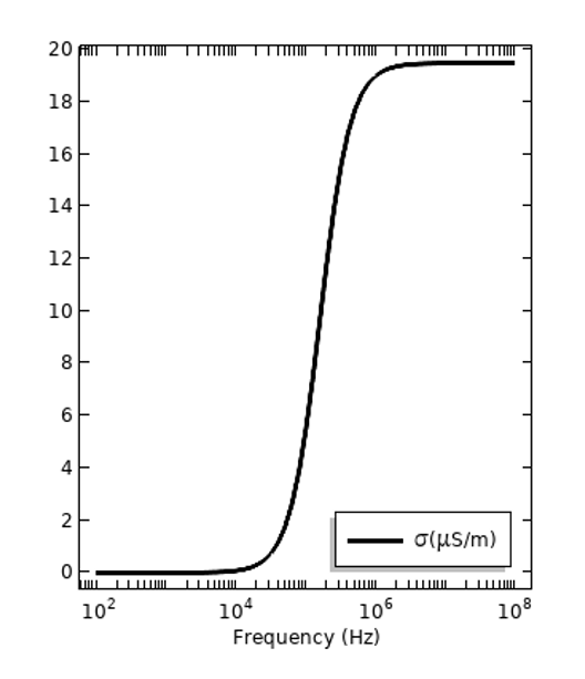 A graph plotting electric losses in terms of total electric conductivity.