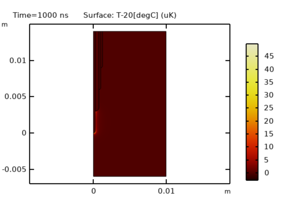 A 2D plot showing the computed temperature change after 1 microsecond.