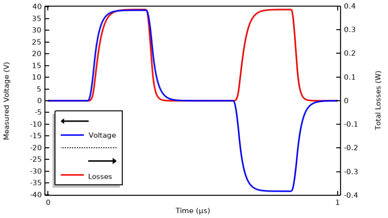 A 1D plot with a blue line and red line and measured voltage on the y-axis and time on the x-axis.