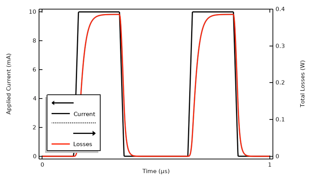 A 1D plot with a red line and a black line and applied current on the y-axis and time on the x-axis.