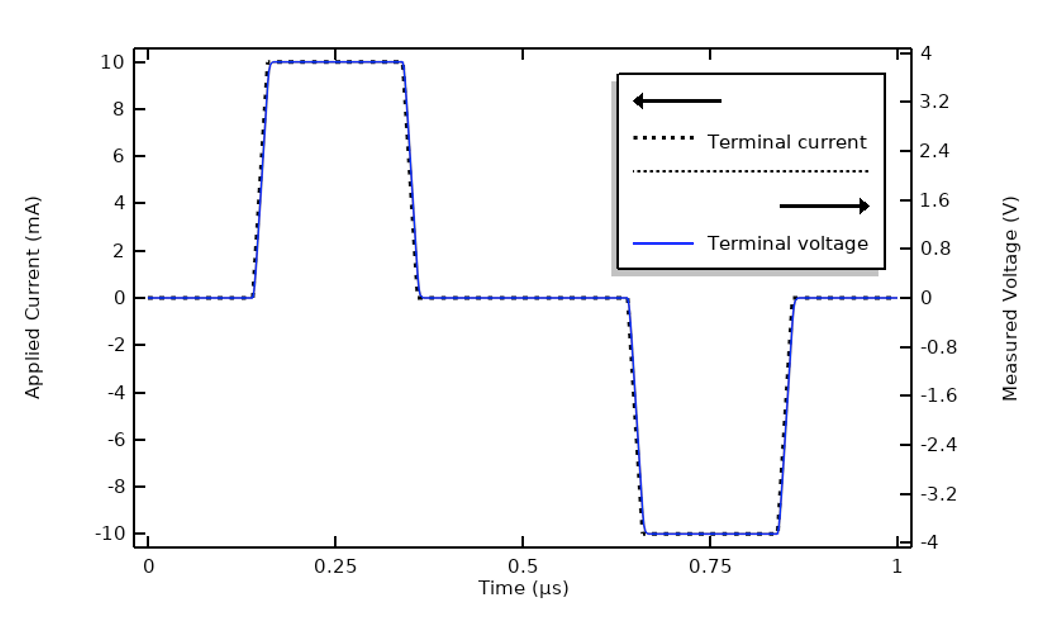 A 1D plot with a black dotted line and a solid blue line and applied current on the y-axis and time on the x-axis.