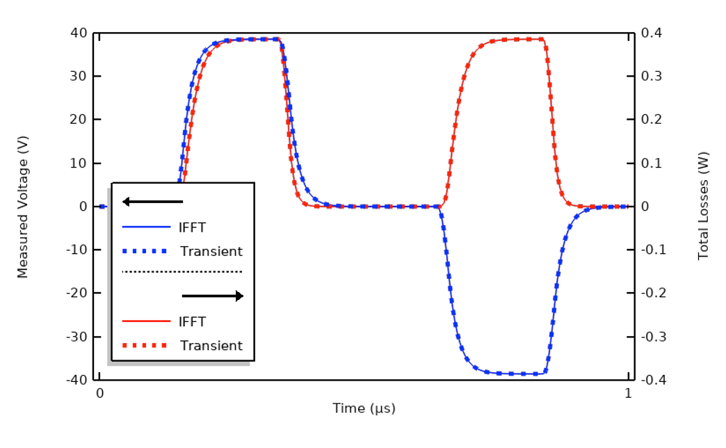 A 1D plot with a solid blue line, a blue dotted line, a solid red line, and a red dotted line. Measured voltage is on the y-axis and time is on the x-axis.