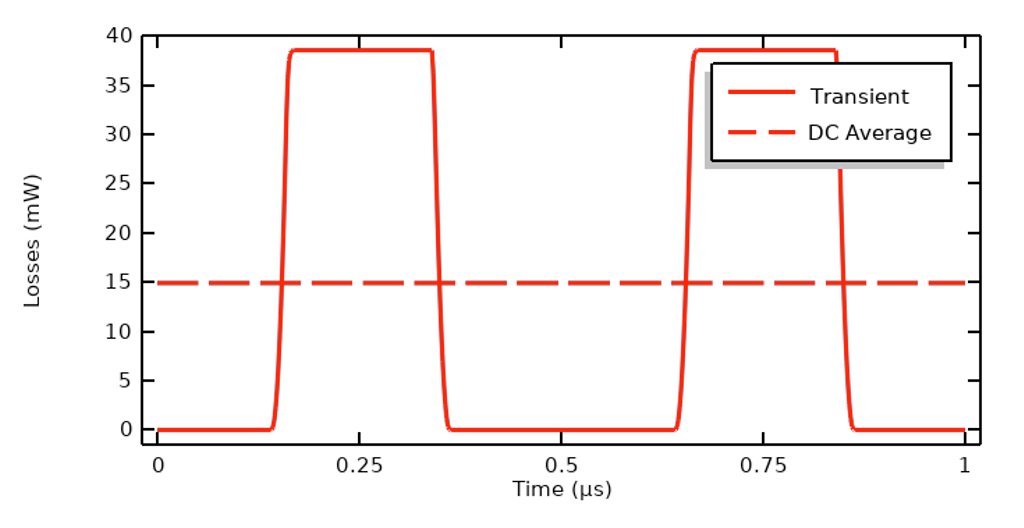 A 1D plot with a solid red line and a red dashed line and losses on the y-axis and time on the x-axis.