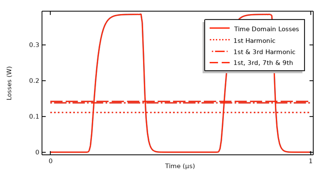 A 1D plot with 4 different red lines and losses on the y-axis and time on the x-axis.