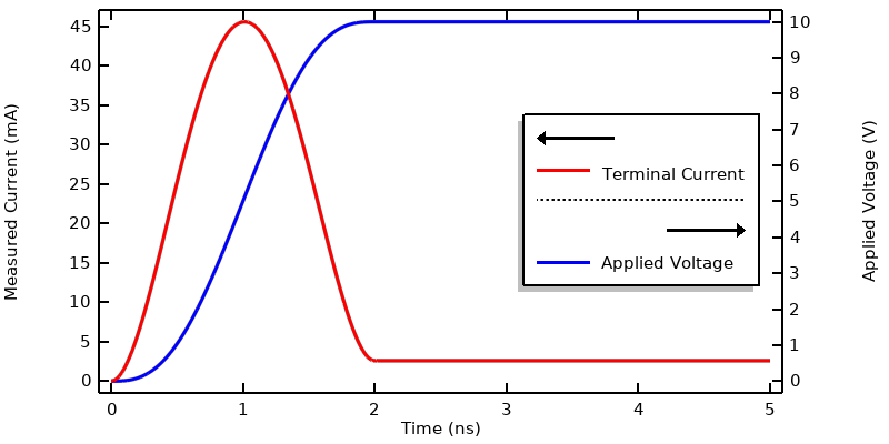 A 1D plot comparing the terminal current and applied voltage.