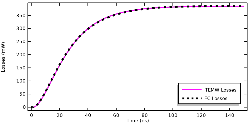 A 1D plot comparing the dissipation of the Electromagnetic Waves, Transient interface and the Electric Currents interface.