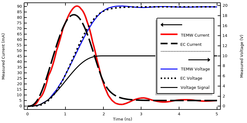 A 1D plot comparing the measured voltage and current when modeling an applied smoothed step voltage signal.