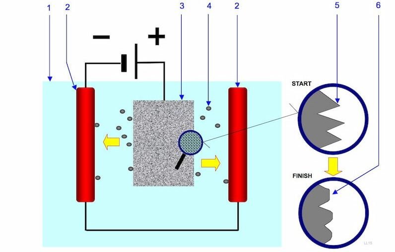 Electropolishing explained schematically