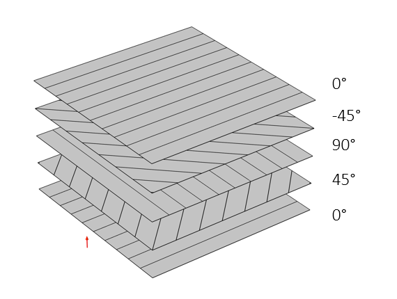 An image showing the stacking sequence for a composite laminate.