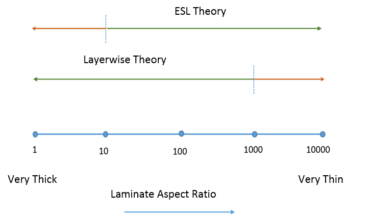 A plot comparing the range of validity for two laminate theories.