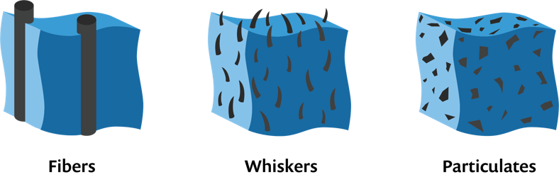 3 side-by-side images showing fiber, whisker, and particulate composite materials. width=