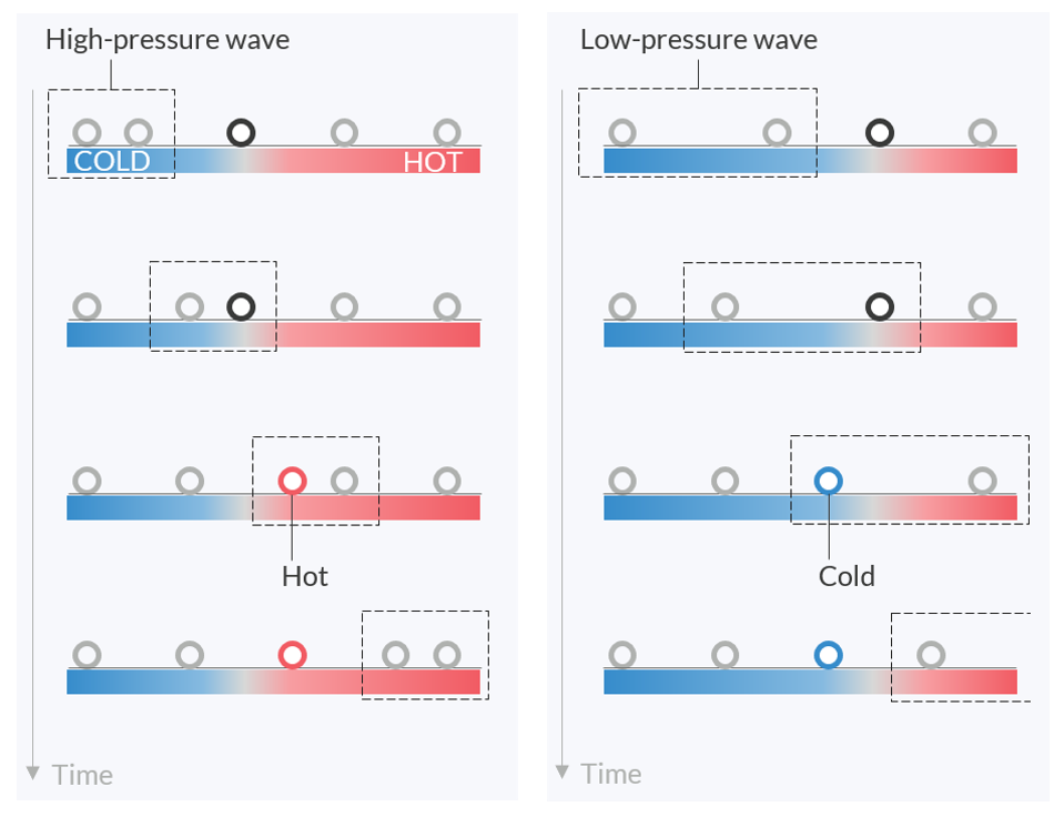 Two side-by-side schematics showing how parcels in a fluid move under a traveling wave from left.